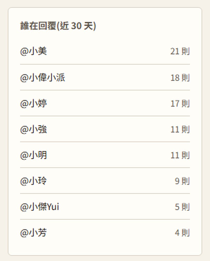 近 30 天最常回覆的留言者排行